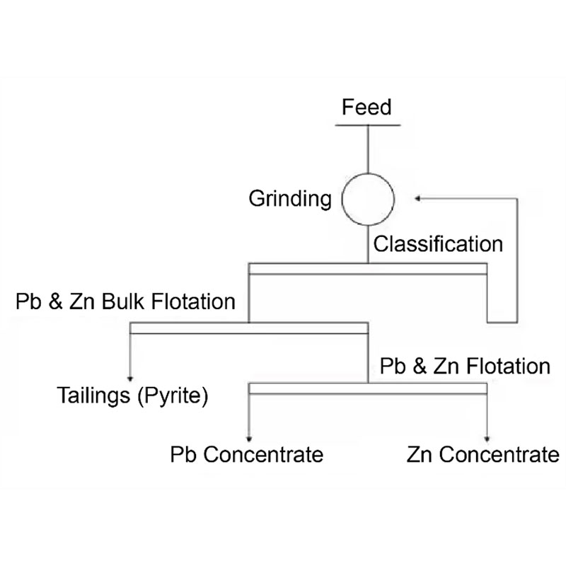 Bulk Flotation