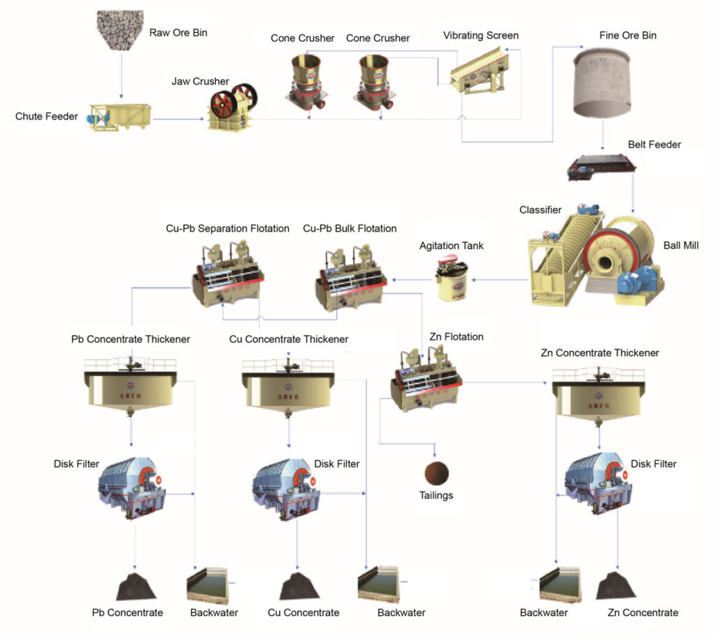 Differential Flotation