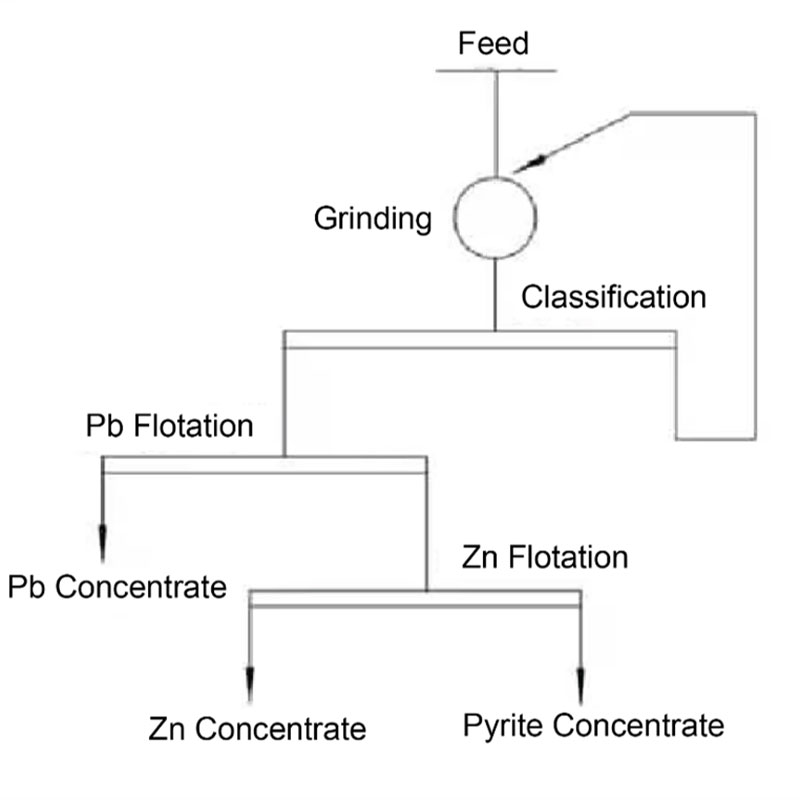 Direct Flotation