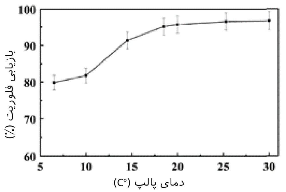 شکل 1- نمودار بازیابی فلوتاسیون فلوریت به‌نوان تابعی از دمای پالپ