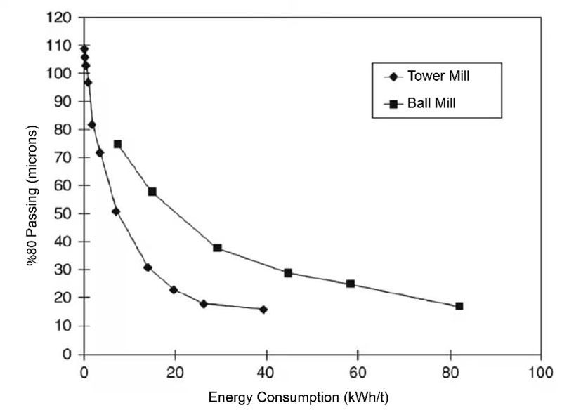 Figure 1 - Comparison of grinding process efficiency using ball mills and stirred mills.