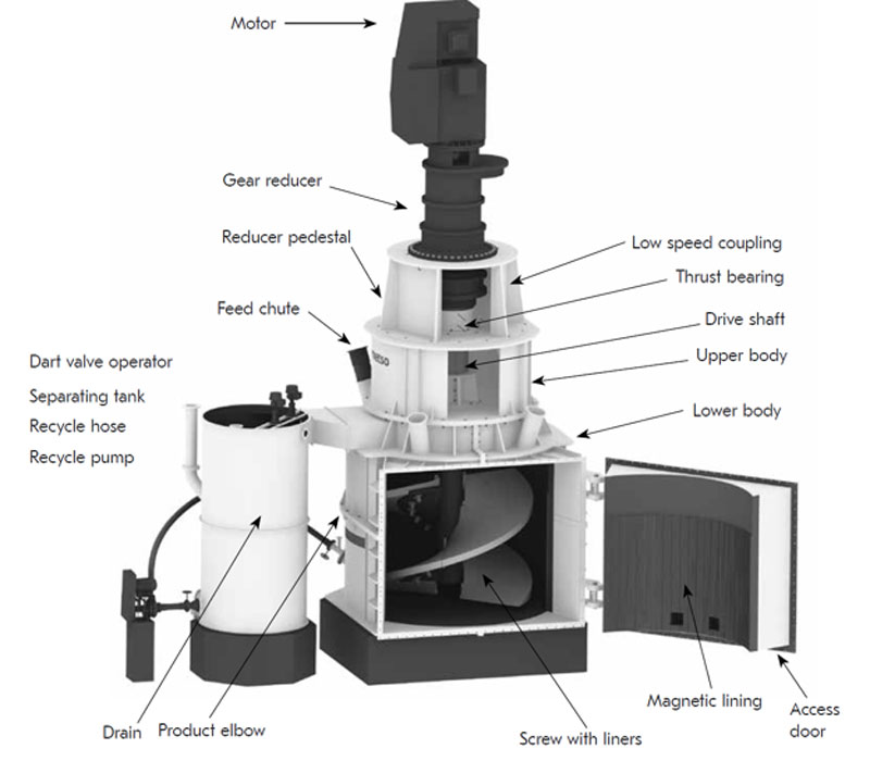 Figure 2- A view of the Vertimill and its various components.