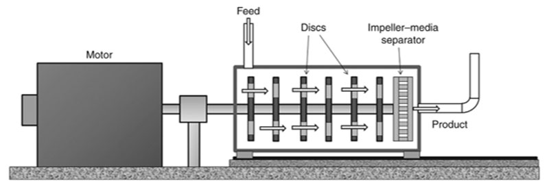 Figure 5 - Schematic view of the IsaMill