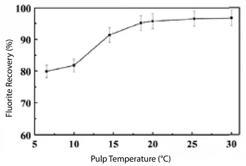 Figure 1- Fluorite flotation recovery plot as a function of pulp temperature.