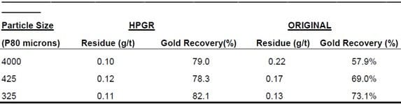 جدول 1- مزایای HPGR در لیچینگ سیانوری سنگ طلا و مقایسه آن با نتایج تولید کارخانه