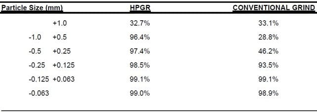 جدول 2- مزایای استفاده از آسیای HPGR در فرآیند لیچینگ سیانیدی سنگ معدن طلای Witwatersrand استرالیا